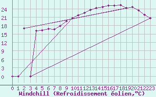 Courbe du refroidissement olien pour Variscourt (02)