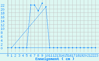 Courbe de la hauteur de neige pour Les crins - Nivose (38)
