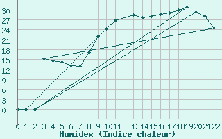 Courbe de l'humidex pour Variscourt (02)