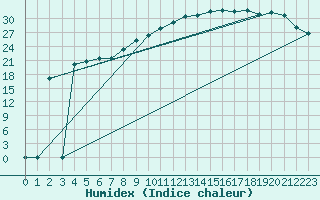 Courbe de l'humidex pour Variscourt (02)