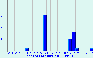 Diagramme des prcipitations pour Nantes-Ville (44)