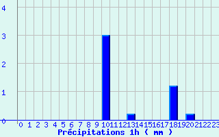 Diagramme des prcipitations pour Cret (66)