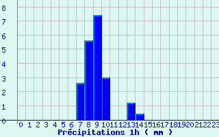 Diagramme des prcipitations pour La Bresse (88)