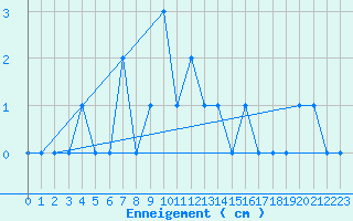 Courbe de la hauteur de neige pour Allant - Nivose (73)
