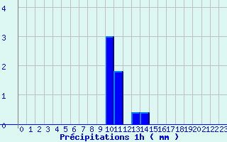 Diagramme des prcipitations pour Bleruais (35)