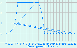 Courbe de la hauteur de neige pour Formigures (66)