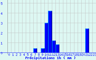 Diagramme des prcipitations pour Aillevillers (70)