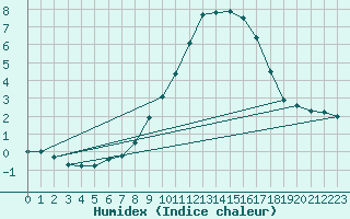 Courbe de l'humidex pour Schmuecke