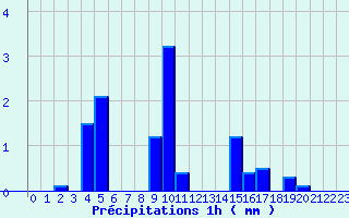 Diagramme des prcipitations pour Lescheraines (73)