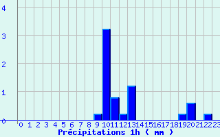 Diagramme des prcipitations pour Banogne-Recouvrance (08)