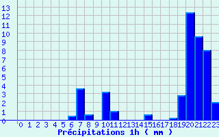 Diagramme des prcipitations pour Asco (2B)