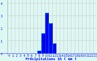 Diagramme des prcipitations pour Mouroux (77)