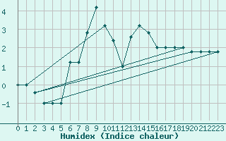 Courbe de l'humidex pour Pian Rosa (It)