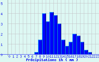 Diagramme des prcipitations pour Saint-Genis-Laval (69)