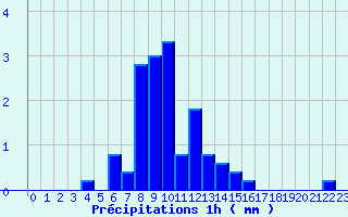 Diagramme des prcipitations pour Doullens (80)