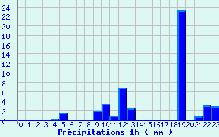 Diagramme des prcipitations pour Saint-Georges-les-Bains (07)