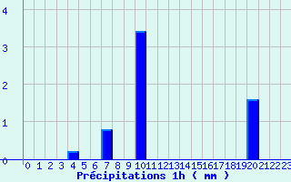 Diagramme des prcipitations pour Lugny (71)