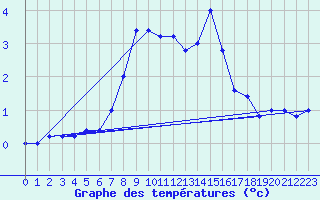 Courbe de tempratures pour Monte Scuro