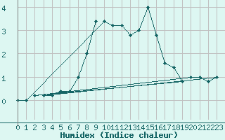 Courbe de l'humidex pour Monte Scuro