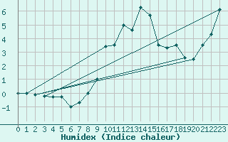 Courbe de l'humidex pour Constance (All)