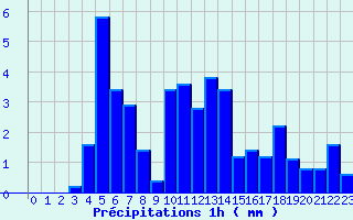 Diagramme des prcipitations pour Grammond (42)