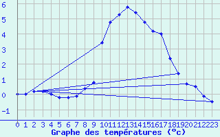 Courbe de tempratures pour Bergn / Latsch