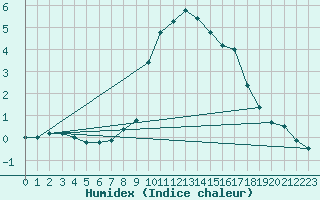 Courbe de l'humidex pour Bergn / Latsch