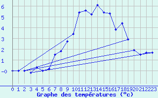 Courbe de tempratures pour Hirschenkogel