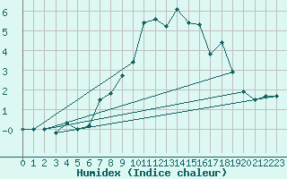 Courbe de l'humidex pour Hirschenkogel