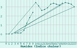 Courbe de l'humidex pour Halsua Kanala Purola