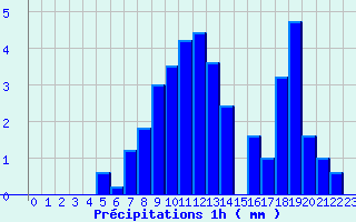 Diagramme des prcipitations pour Thimert (28)