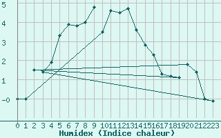 Courbe de l'humidex pour Hohenpeissenberg