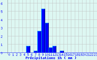 Diagramme des prcipitations pour Launois-Sur-Vence (08)