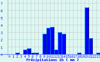 Diagramme des prcipitations pour Saint-Sorlin-en-Valloire (26)