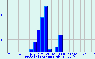 Diagramme des prcipitations pour Le Roulier (88)