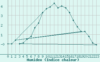 Courbe de l'humidex pour Tarcu Mountain