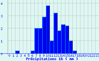 Diagramme des prcipitations pour Pradinas (12)