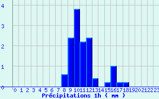 Diagramme des prcipitations pour Faymont (70)