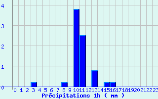 Diagramme des prcipitations pour Pont-Saint-Esprit (30)