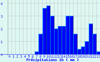 Diagramme des prcipitations pour Cogolin (83)