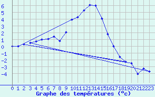 Courbe de tempratures pour Leibnitz