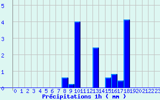 Diagramme des prcipitations pour Lezay (79)