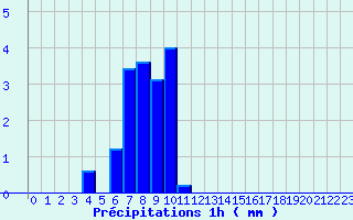 Diagramme des prcipitations pour Bras-sur-Meuse (55)