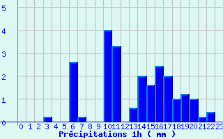 Diagramme des prcipitations pour Fougerolles (70)