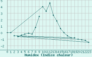 Courbe de l'humidex pour Bergn / Latsch