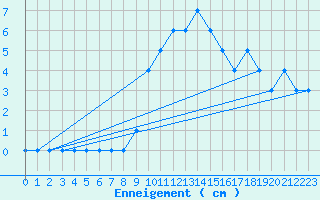 Courbe de la hauteur de neige pour Usinens (74)