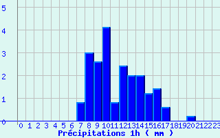 Diagramme des prcipitations pour Colombies (12)