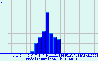 Diagramme des prcipitations pour Signy-le-Petit (08)