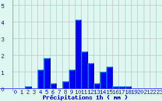 Diagramme des prcipitations pour Vacheresse (74)