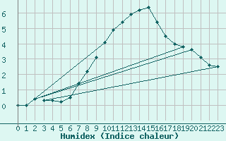 Courbe de l'humidex pour Brocken